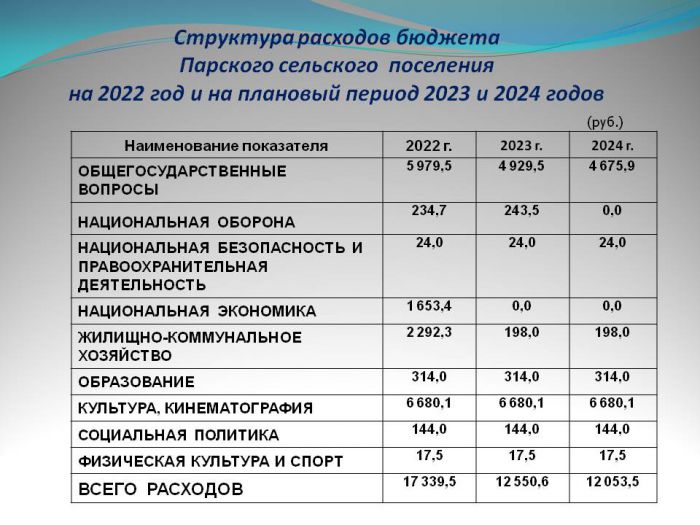 БЮДЖЕТ ДЛЯ ГРАЖДАН  по проекту бюджета ПАРСКОГО СЕЛЬСКОГО ПОСЕЛЕНИЯ  на 2022 год и на плановый период 2023 и 2024 годов
